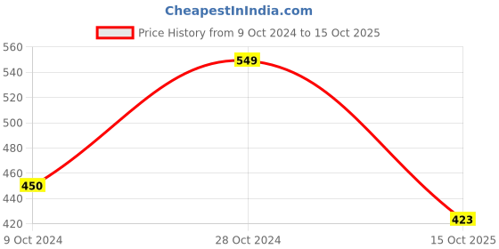 firstcry.com BLUSHES Diwali Theme 100% Cotton Half Sleeves Shubh Deepawali Text Printed Tee - Red blushes Price History Graph from 9 Oct 2024 to 15 Oct 2025