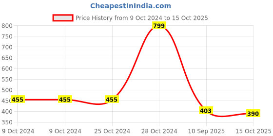 firstcry.com BLUSHES Diwali Theme 100% Cotton Half Sleeves Shubh  Dipawli Text Printed Onesie - Yellow blushes Price History Graph from 9 Oct 2024 to 15 Oct 2025