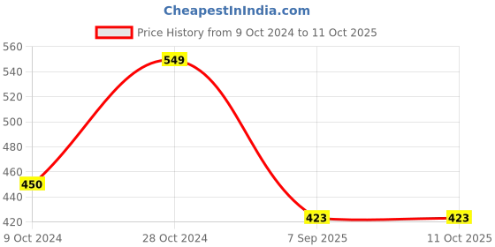 firstcry.com BLUSHES Diwali Theme 100% Cotton Half Sleeves Text Printed Tee - Red blushes Price History Graph from 9 Oct 2024 to 10 Oct 2025
