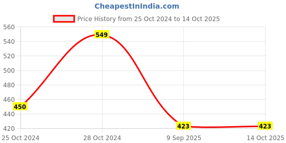 firstcry.com BLUSHES Diwali Theme 100% Cotton Half Sleeves Text Printed Tee - Yellow blushes Price History Graph from 25 Oct 2024 to 14 Oct 2025