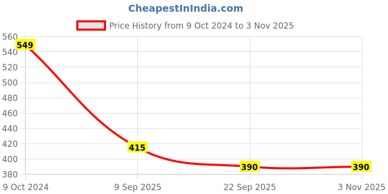 firstcry.com BLUSHES Durga Puja Theme 100% Cotton Half Sleeves Durga Maa Printed Tee - Powder Blue blushes Price History Graph from 9 Oct 2024 to 2 Nov 2025