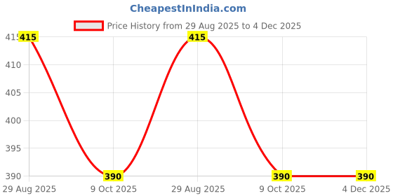 firstcry.com BLUSHES Durga Puja Theme 100% Cotton Half Sleeves Durga Maa Printed Tee - White blushes Price History Graph from 29 Aug 2025 to 3 Dec 2025