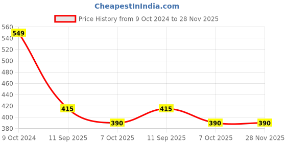 firstcry.com BLUSHES Durga Puja Theme 100% Cotton Half Sleeves Happy Durga Puja Text Printed Tee - Powder Blue blushes Price History Graph from 9 Oct 2024 to 28 Nov 2025