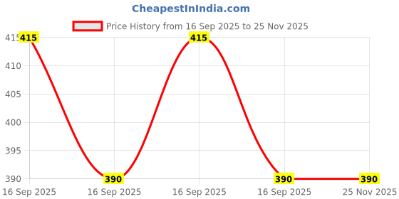 firstcry.com BLUSHES Durga Puja Theme 100% Cotton Half Sleeves My First Durga Puja Text Printed Tee - Powder Blue blushes Price History Graph from 16 Sep 2025 to 25 Nov 2025