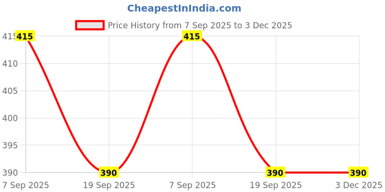 firstcry.com BLUSHES Durga Puja Theme 100% Cotton Half Sleeves My First Durga Puja Text Printed Tee - White blushes Price History Graph from 7 Sep 2025 to 3 Dec 2025