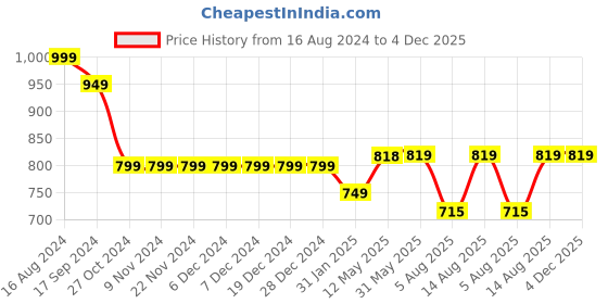 firstcry.com BLUSHES Full Sleeves Penguin  Printed Night Suit - Sea Green blushes Price History Graph from 16 Aug 2024 to 3 Dec 2025
