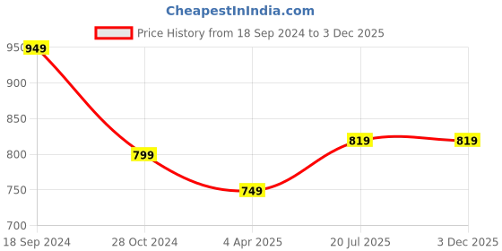 firstcry.com BLUSHES Full Sleeves Penguin  Printed Night Suit - Sea Green blushes Price History Graph from 18 Sep 2024 to 3 Dec 2025