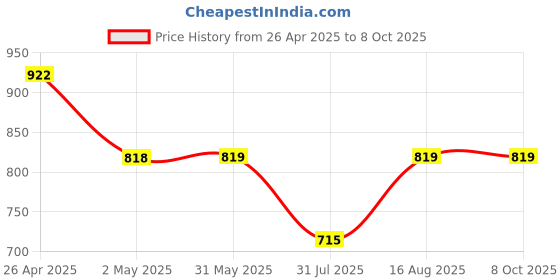 firstcry.com BLUSHES Full Sleeves Polar Bear & Penguin Placement Printed Tee With Pajama - Olive Green blushes Price History Graph from 26 Apr 2025 to 8 Oct 2025