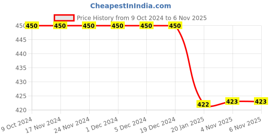 firstcry.com BLUSHES Halloween Theme 100% Cotton Half Sleeves Fab Boo Lous Text Printed Tee - Black blushes Price History Graph from 9 Oct 2024 to 5 Nov 2025