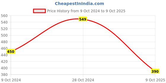firstcry.com BLUSHES Halloween Theme 100% Cotton Half Sleeves Happy Halloween Text Printed Tee - Red blushes Price History Graph from 9 Oct 2024 to 9 Oct 2025