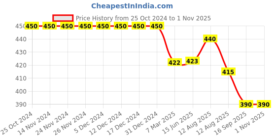 firstcry.com BLUSHES Halloween Theme 100% Cotton Half Sleeves Pumpkin Printed Tee - Black blushes Price History Graph from 25 Oct 2024 to 1 Nov 2025