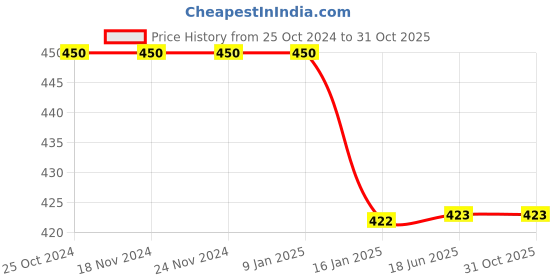 firstcry.com BLUSHES Halloween Theme 100% Cotton Half Sleeves Trick Or Treat Printed Tee - Black blushes Price History Graph from 25 Oct 2024 to 31 Oct 2025
