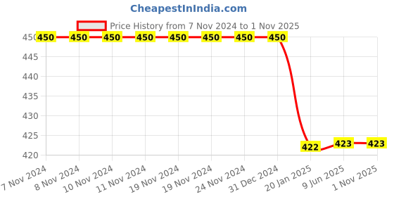 firstcry.com BLUSHES Halloween Theme 100% Cotton Half Sleeves Trick Or Treat Printed Tee - Black blushes Price History Graph from 7 Nov 2024 to 1 Nov 2025