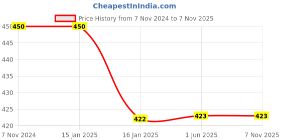 firstcry.com BLUSHES Halloween Theme 100% Cotton Half Sleeves Trick Or Treat Printed Tee - Black blushes Price History Graph from 7 Nov 2024 to 7 Nov 2025