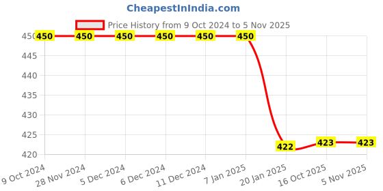 firstcry.com BLUSHES Halloween Theme 100% Cotton Half Sleeves Trick Or Treat Text Printed Tee - Black blushes Price History Graph from 9 Oct 2024 to 3 Nov 2025