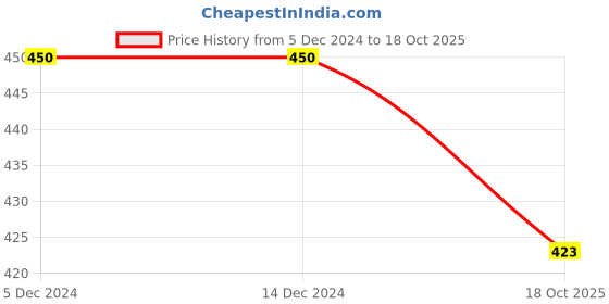 firstcry.com BLUSHES Halloween Theme 100% Cotton Half Sleeves Trick Or Treat Text Printed Tee - Black blushes Price History Graph from 5 Dec 2024 to 18 Oct 2025