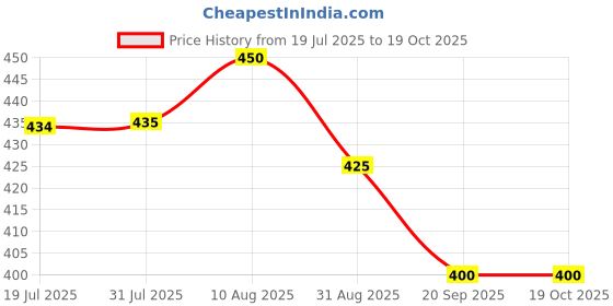 firstcry.com BLUSHES Janmashtami Theme 100% Cotton Half Sleeves Its My First Janmashtami With Mumma & Papa Text Printed Tee - Powder Blue blushes Price History Graph from 19 Jul 2025 to 17 Oct 2025