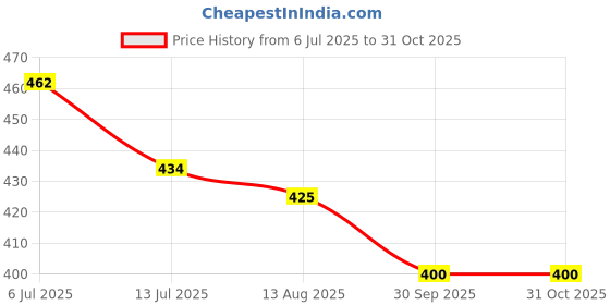 firstcry.com BLUSHES Janmashtami Theme 100% Cotton Half Sleeves Shri Krishna & Text Printed Tee - Red blushes Price History Graph from 6 Jul 2025 to 31 Oct 2025