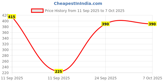 firstcry.com BLUSHES Navaratri Theme 100% Cotton Half Sleeves Happy Navaratri Text Printed Tee - Red blushes Price History Graph from 11 Sep 2025 to 7 Oct 2025