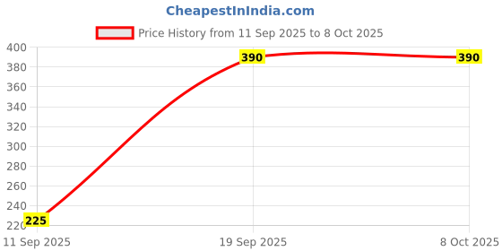 firstcry.com BLUSHES Navaratri Theme 100% Cotton Half Sleeves Happy Navaratri Text Printed Tee - Yellow blushes Price History Graph from 11 Sep 2025 to 8 Oct 2025