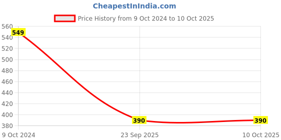 firstcry.com BLUSHES Navaratri Theme 100% Cotton Half Sleeves Happy Navaratri Text Printed Tee - Yellow blushes Price History Graph from 9 Oct 2024 to 10 Oct 2025