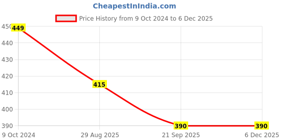 firstcry.com BLUSHES Navaratri Theme 100% Cotton Half Sleeves Happy Navaratri Text Printed Tee - Yellow blushes Price History Graph from 9 Oct 2024 to 2 Dec 2025