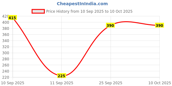 firstcry.com BLUSHES Navaratri Theme 100% Cotton Half Sleeves Happy Navratri Text Printed Tee - Yellow blushes Price History Graph from 10 Sep 2025 to 9 Oct 2025