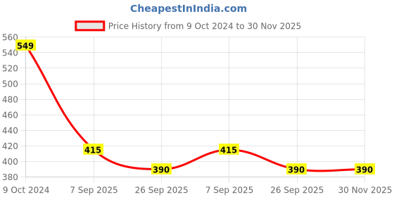 firstcry.com BLUSHES Navaratri Theme 100% Cotton Half Sleeves Shubh Navaratri Text Printed Tee - Powder Blue blushes Price History Graph from 9 Oct 2024 to 30 Nov 2025