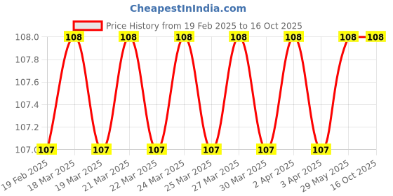 firstcry.com om books international Board Book Airplane Cutout Board Book - English om books international Price History Graph from 19 Feb 2025 to 16 Oct 2025