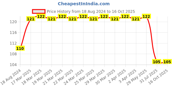 firstcry.com om books international Board Book Car Cutout Board Book - English om books international Price History Graph from 18 Aug 2024 to 16 Oct 2025