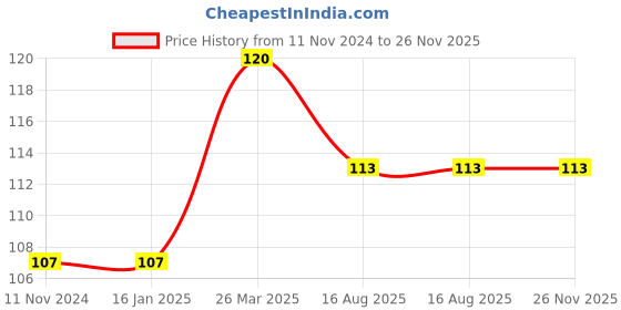 firstcry.com om books international Board Book Festivals of India Cutout Board Book - English om books international Price History Graph from 11 Nov 2024 to 26 Nov 2025
