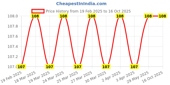 firstcry.com om books international Board Book Fire Engine Cutout Board Book - English om books international Price History Graph from 19 Feb 2025 to 16 Oct 2025