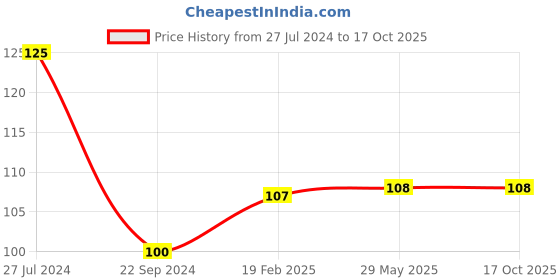 firstcry.com om books international Board Book Monkey Cutout Board Book - English om books international Price History Graph from 27 Jul 2024 to 16 Oct 2025