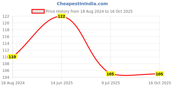 firstcry.com om books international Board Book Parrot Cutout Board Book - English om books international Price History Graph from 18 Aug 2024 to 16 Oct 2025