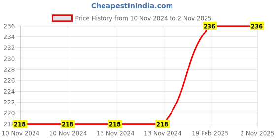 firstcry.com om books international Board Book Safe in a Mall - English om books international Price History Graph from 10 Nov 2024 to 1 Nov 2025