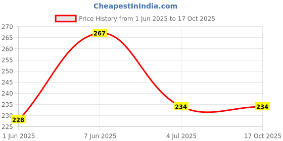 firstcry.com om books international Board Book: Touch And Feel First Words Board Picture Book - English om books international Price History Graph from 1 Jun 2025 to 15 Oct 2025