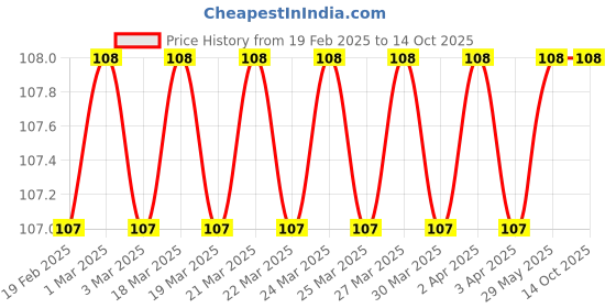 firstcry.com om books international Board Book Train Cutout Board Book - English om books international Price History Graph from 19 Feb 2025 to 14 Oct 2025