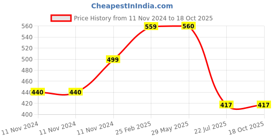 firstcry.com om books international Board books: Baby's First Farm Animals (Set of 6 board books in premium quality board box) Board book,  English om books international Price History Graph from 11 Nov 2024 to 18 Oct 2025