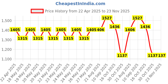 firstcry.com boAt Airdopes 131 True Wireless Earphones - King's Black boat Price History Graph from 22 Apr 2025 to 23 Nov 2025