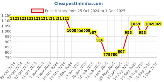 firstcry.com boAt Airdopes 148 - Cyan CIder boat Price History Graph from 25 Oct 2024 to 1 Dec 2025