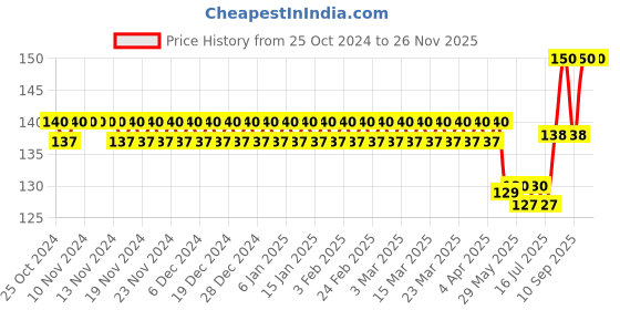 firstcry.com chocozone Boat LED Night Lamp Plug In Lamp Wall Socket Night Light Home Decoration - Multioclour chocozone Price History Graph from 25 Oct 2024 to 26 Nov 2025