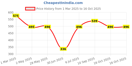 firstcry.com fab n funky Boat Shaped Plate with Lid - Blue fab n funky Price History Graph from 1 Mar 2025 to 16 Oct 2025