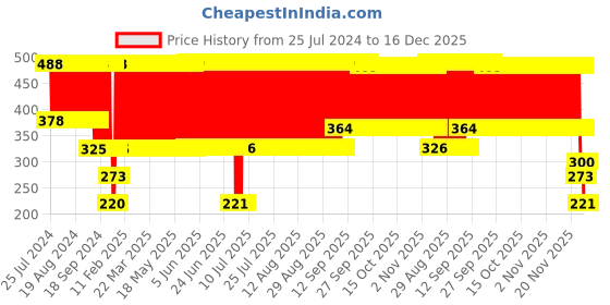firstcry.com fab n funky Boat Shaped Section Plate - Green fab n funky Price History Graph from 25 Jul 2024 to 16 Dec 2025