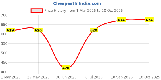 firstcry.com fab n funky Boat ShapedSection Plate with Fork & Spoon - Blue fab n funky Price History Graph from 1 Mar 2025 to 10 Oct 2025