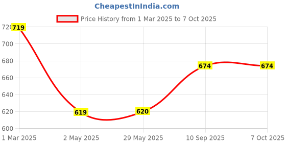 firstcry.com fab n funky Boat ShapedSection Plate with Fork & Spoon - Red fab n funky Price History Graph from 1 Mar 2025 to 7 Oct 2025