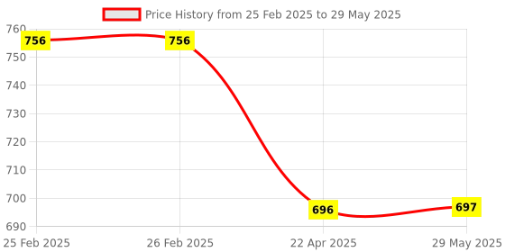 firstcry.com scholastic Bob Books: First Stories- English scholastic Price History Graph from 25 Feb 2025 to 29 May 2025