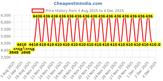 firstcry.com fab n funky Bob Harley Three Wheel Battery Operated Ride on Bike With Music & Lights - Green fab n funky Price History Graph from 3 Aug 2025 to 4 Dec 2025