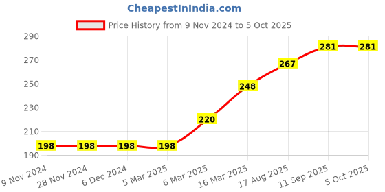 firstcry.com Bodycare Brushed Interlock Full Length Lounge Pant Text Print - Blue bodycare Price History Graph from 9 Nov 2024 to 4 Oct 2025