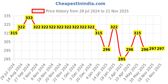 firstcry.com Bodycare Cotton Briefs Cartoon Print  Pack of 3 - Blue Grey & White bodycare Price History Graph from 29 Jul 2024 to 20 Nov 2025