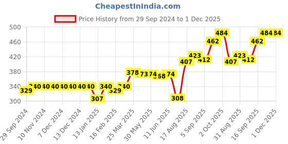 firstcry.com Bodycare Cotton Half Sleeves Vests Bunny & Stripe Print Pack of 3 - White & Pink bodycare Price History Graph from 29 Sep 2024 to 1 Dec 2025